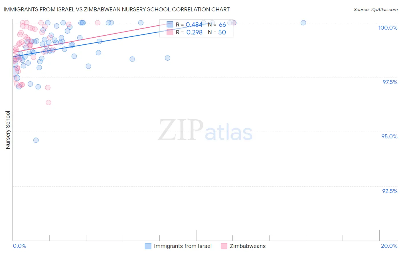 Immigrants from Israel vs Zimbabwean Nursery School