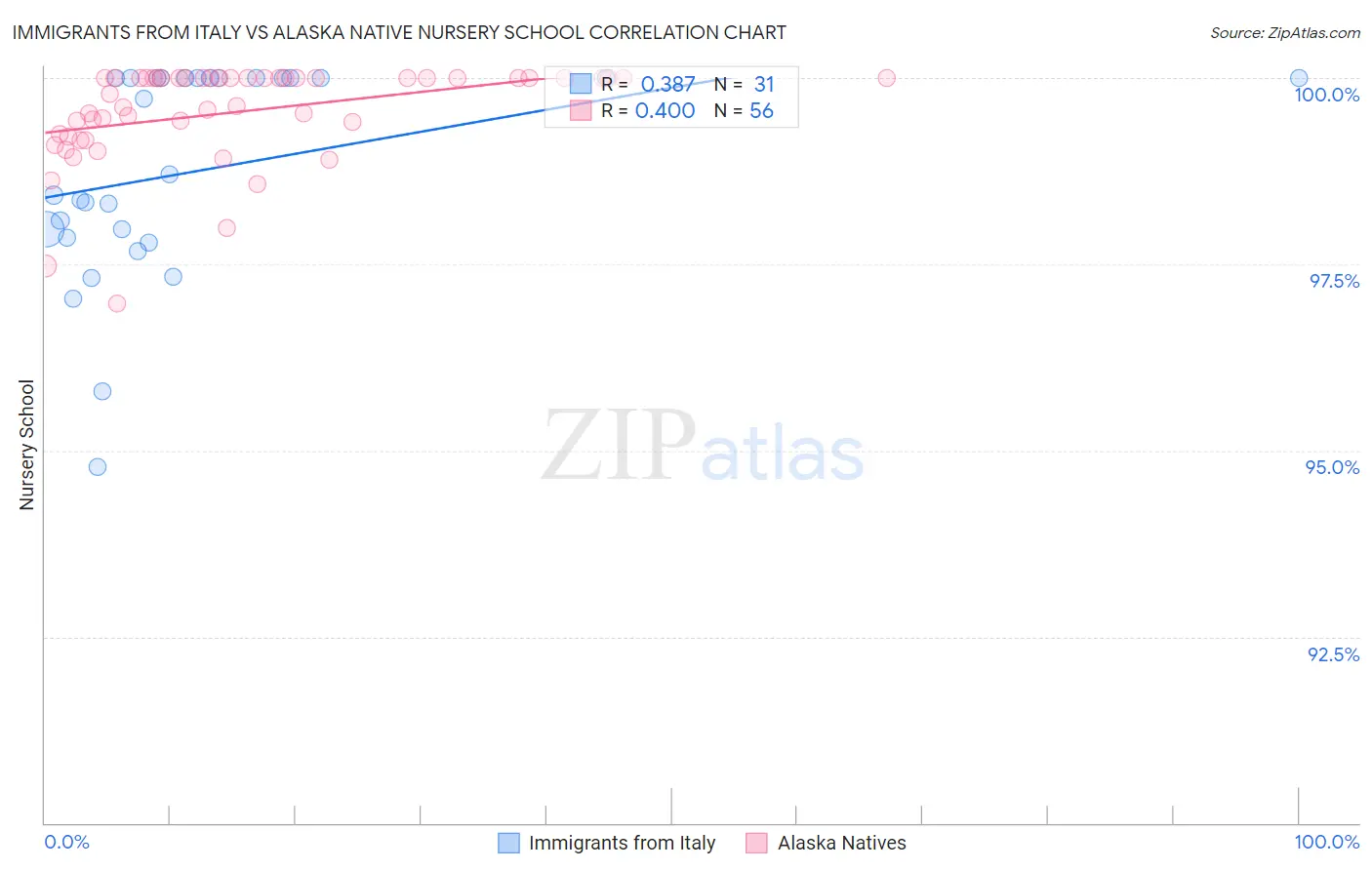 Immigrants from Italy vs Alaska Native Nursery School