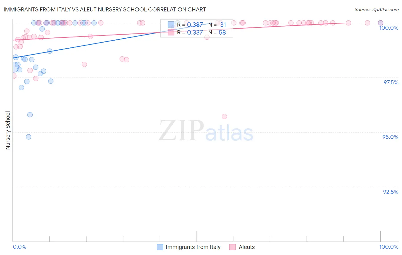 Immigrants from Italy vs Aleut Nursery School