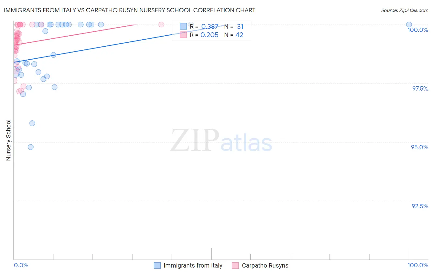 Immigrants from Italy vs Carpatho Rusyn Nursery School