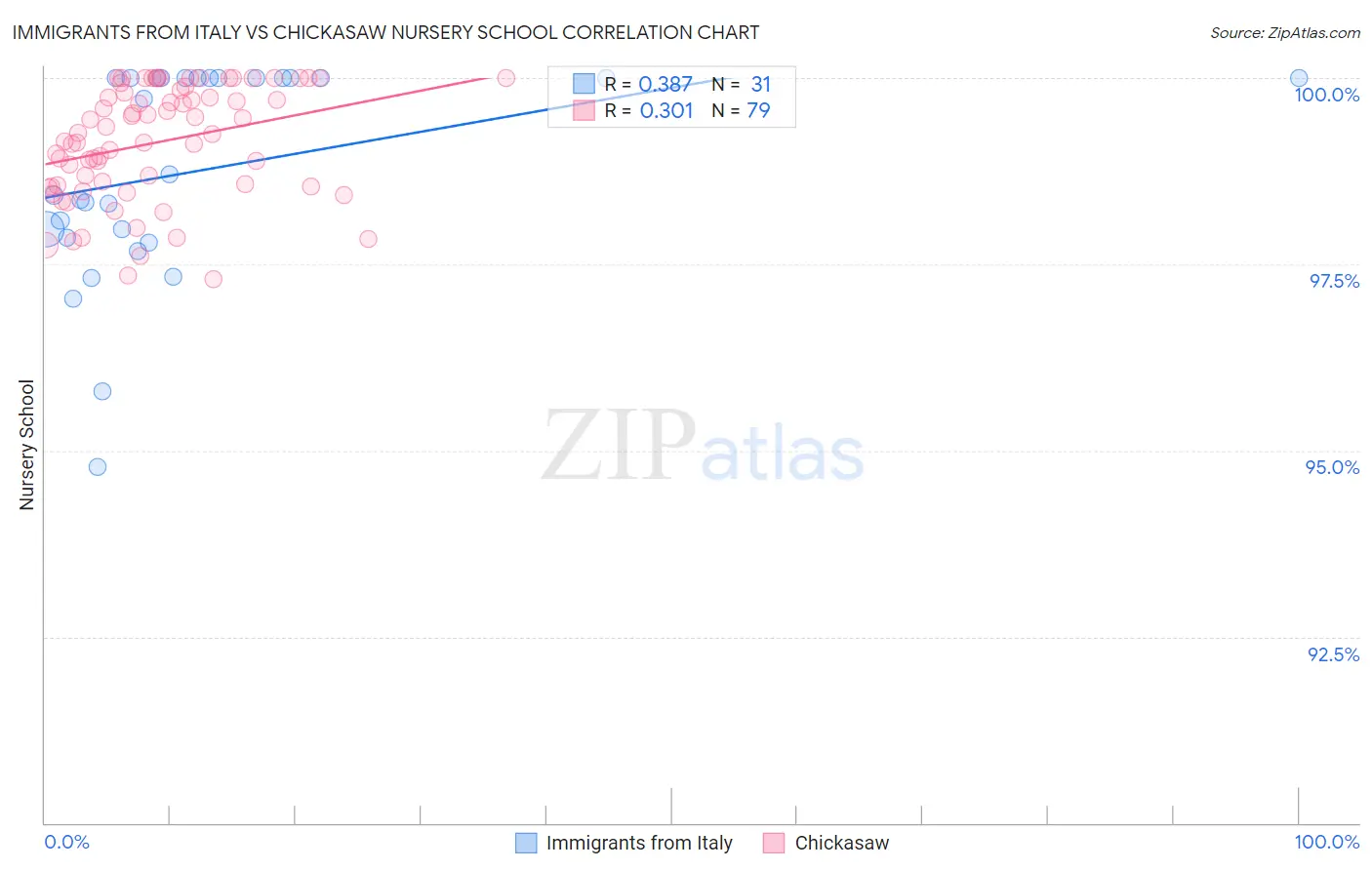 Immigrants from Italy vs Chickasaw Nursery School