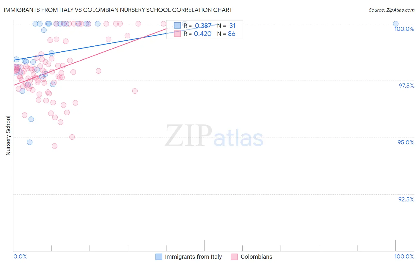 Immigrants from Italy vs Colombian Nursery School
