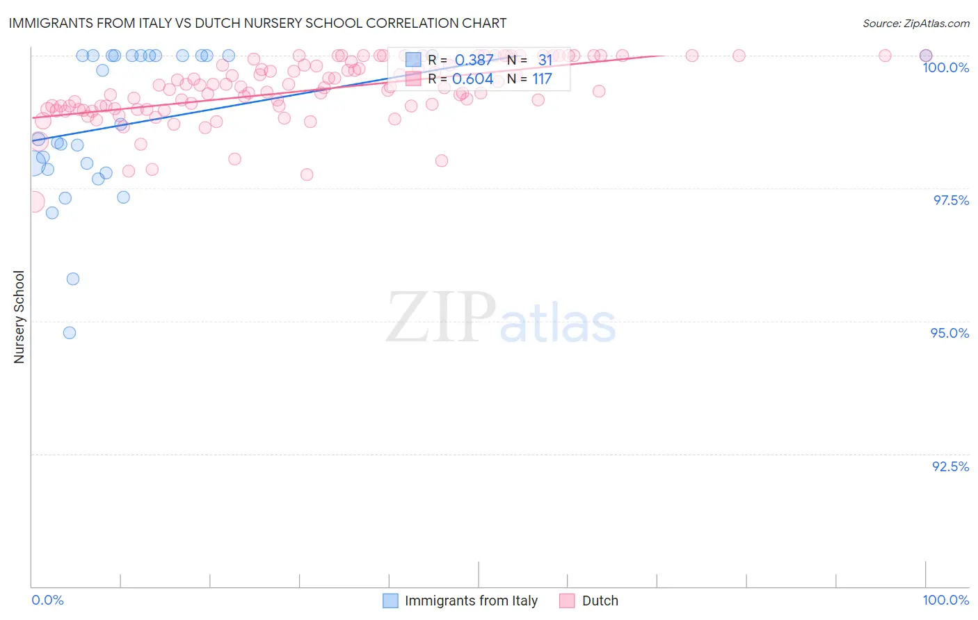Immigrants from Italy vs Dutch Nursery School