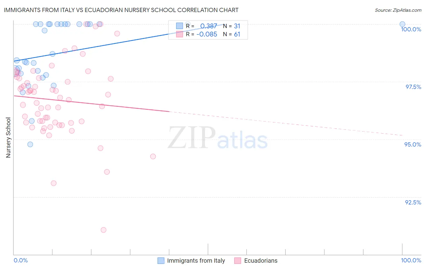 Immigrants from Italy vs Ecuadorian Nursery School