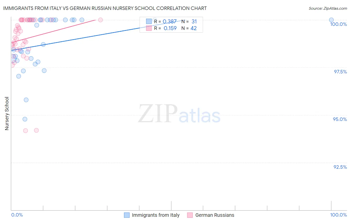 Immigrants from Italy vs German Russian Nursery School
