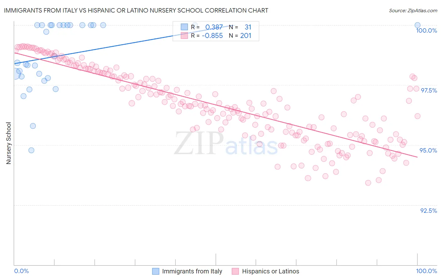 Immigrants from Italy vs Hispanic or Latino Nursery School