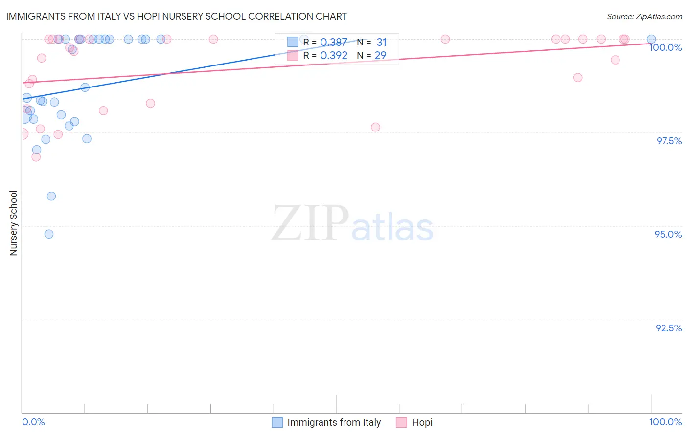 Immigrants from Italy vs Hopi Nursery School