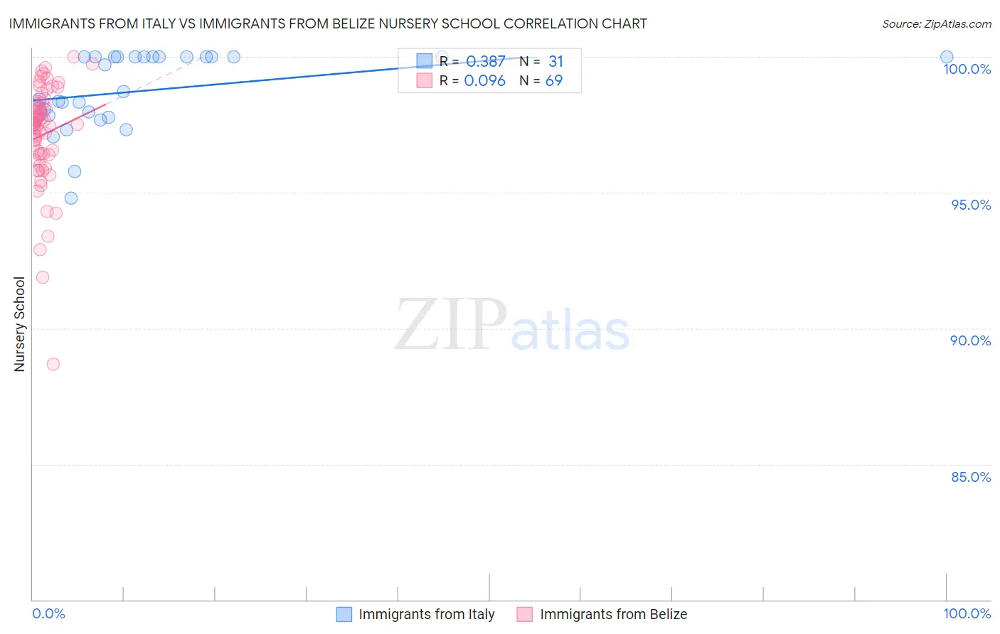 Immigrants from Italy vs Immigrants from Belize Nursery School