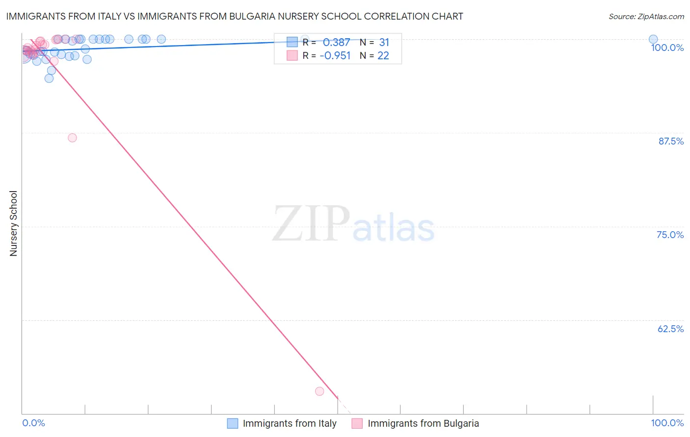 Immigrants from Italy vs Immigrants from Bulgaria Nursery School
