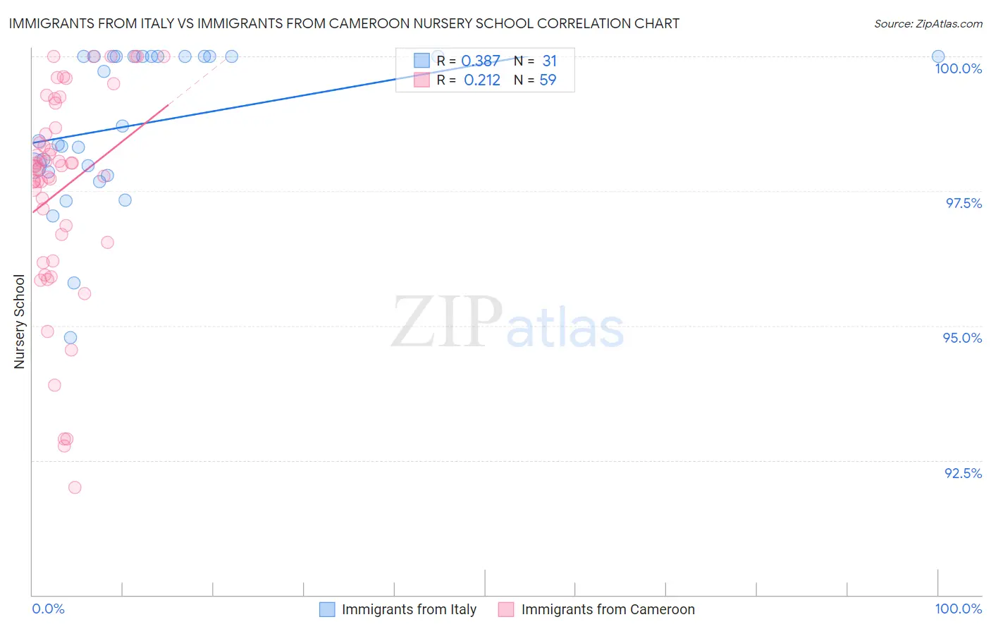 Immigrants from Italy vs Immigrants from Cameroon Nursery School
