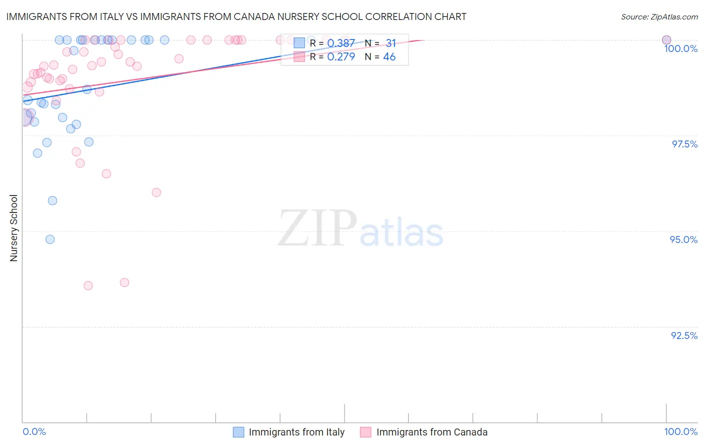 Immigrants from Italy vs Immigrants from Canada Nursery School