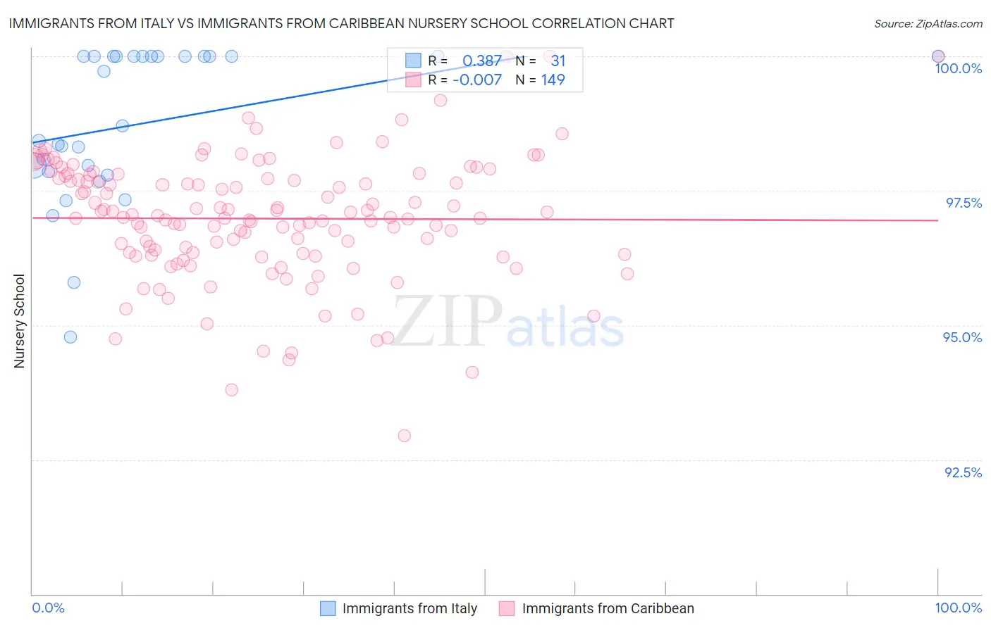 Immigrants from Italy vs Immigrants from Caribbean Nursery School