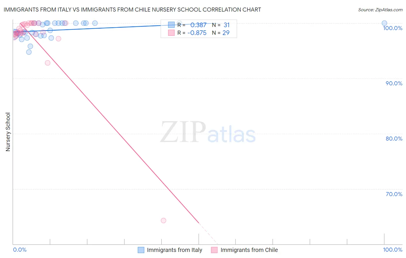 Immigrants from Italy vs Immigrants from Chile Nursery School