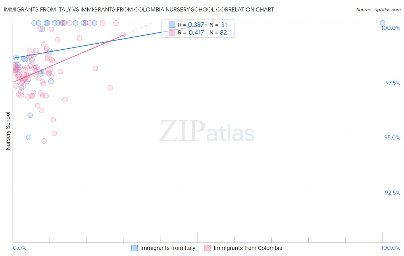 Immigrants from Italy vs Immigrants from Colombia Nursery School