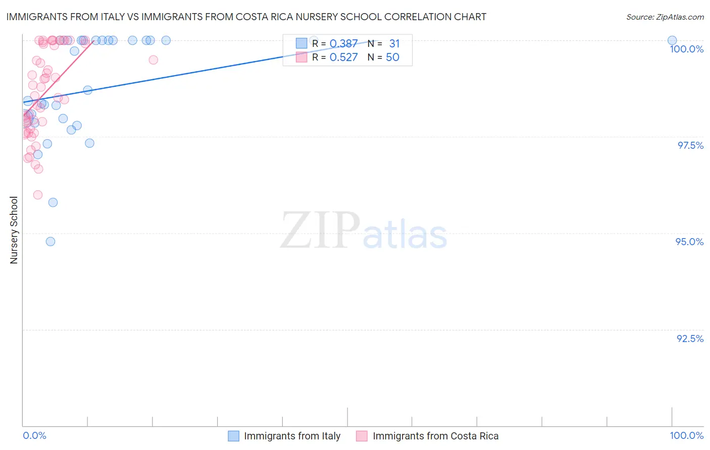 Immigrants from Italy vs Immigrants from Costa Rica Nursery School