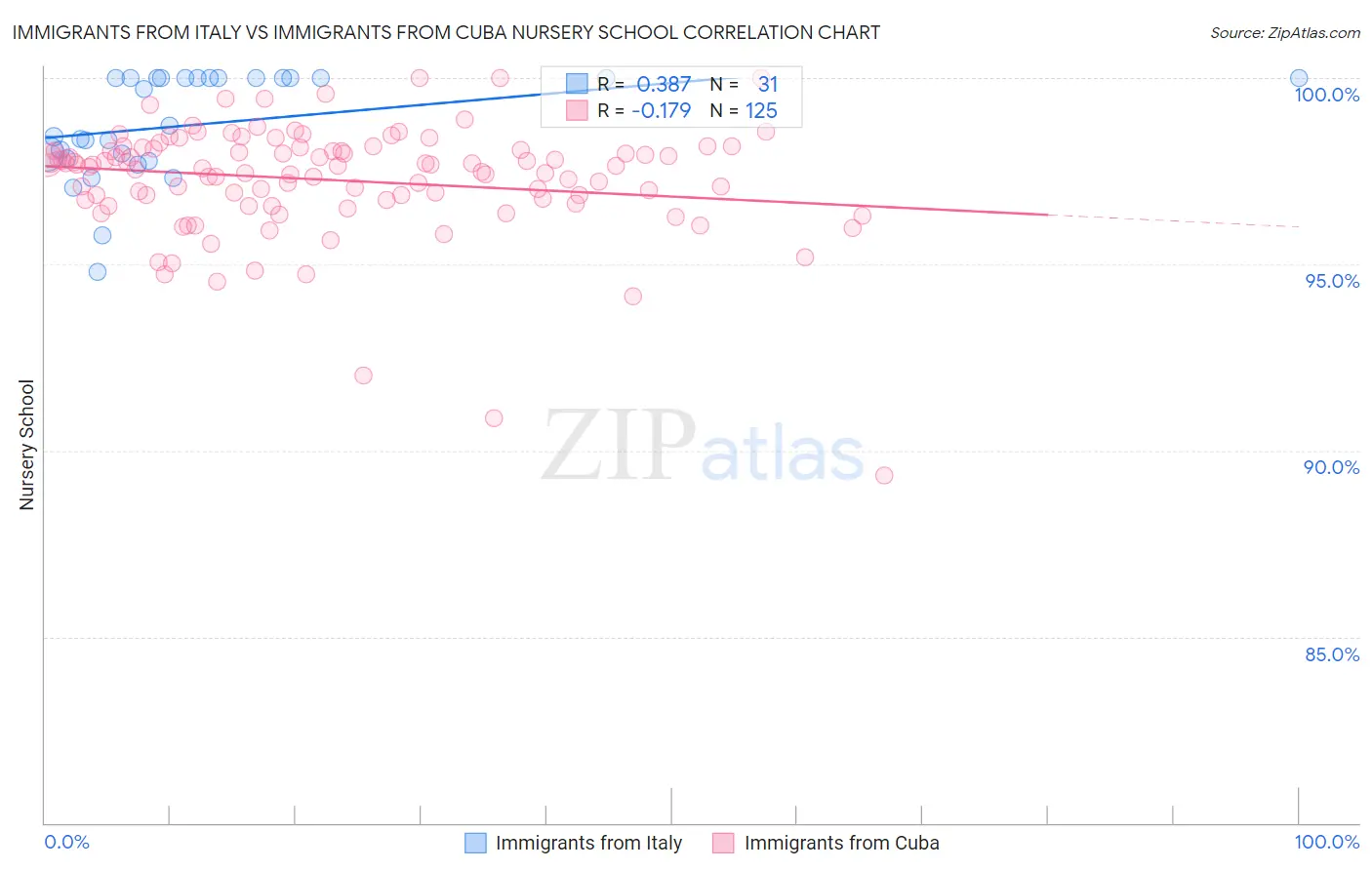 Immigrants from Italy vs Immigrants from Cuba Nursery School