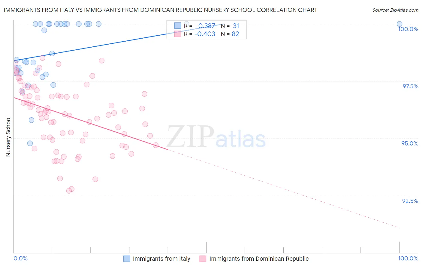 Immigrants from Italy vs Immigrants from Dominican Republic Nursery School