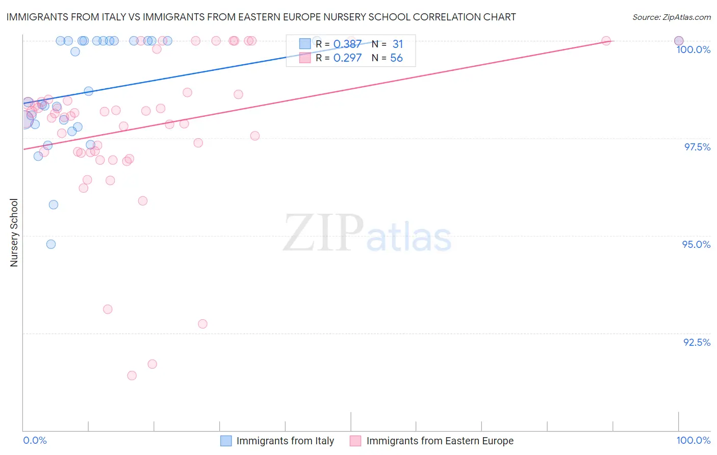 Immigrants from Italy vs Immigrants from Eastern Europe Nursery School