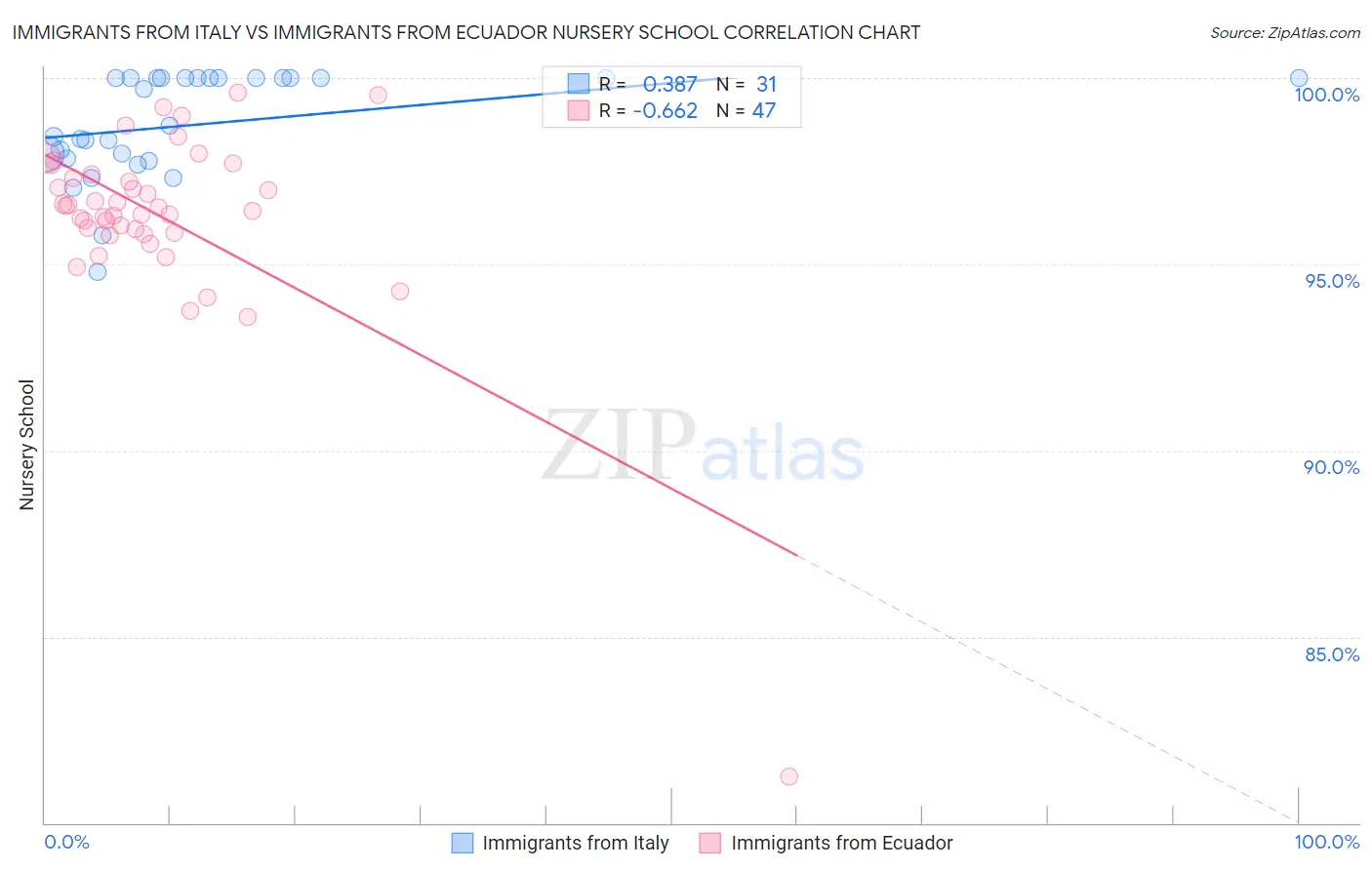 Immigrants from Italy vs Immigrants from Ecuador Nursery School