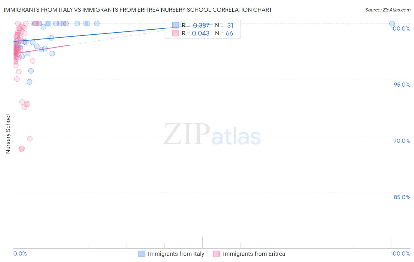 Immigrants from Italy vs Immigrants from Eritrea Nursery School