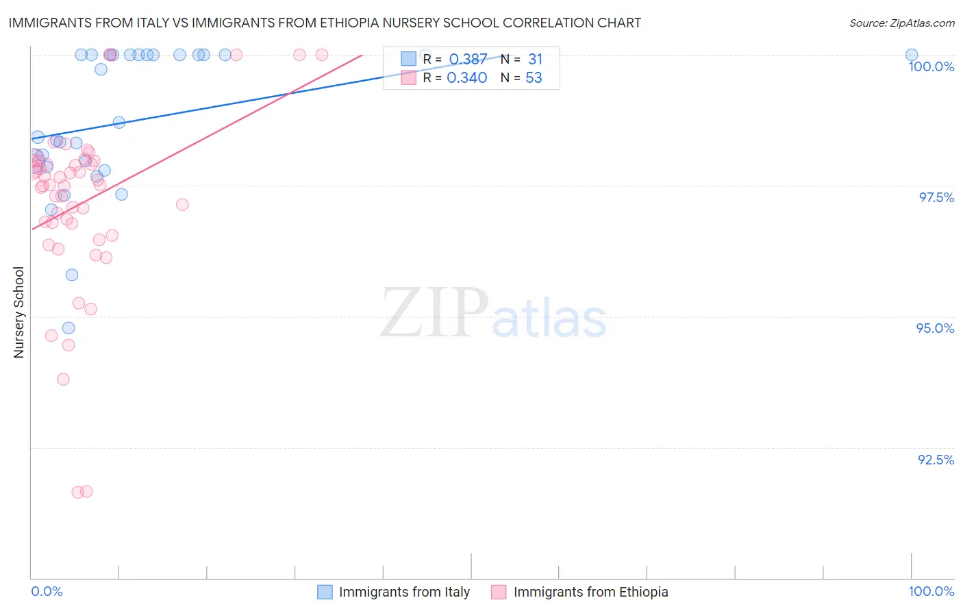 Immigrants from Italy vs Immigrants from Ethiopia Nursery School