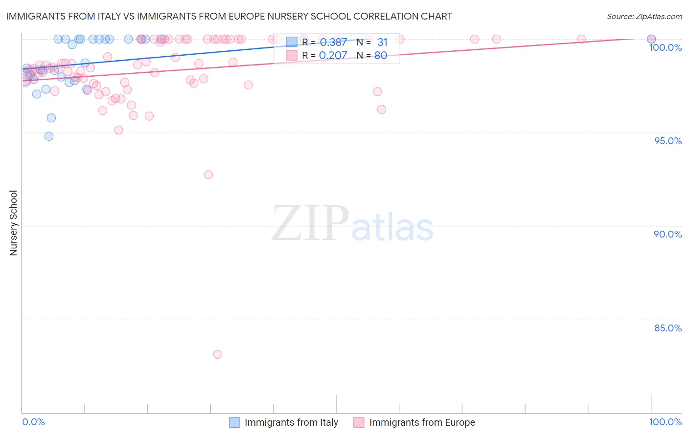 Immigrants from Italy vs Immigrants from Europe Nursery School