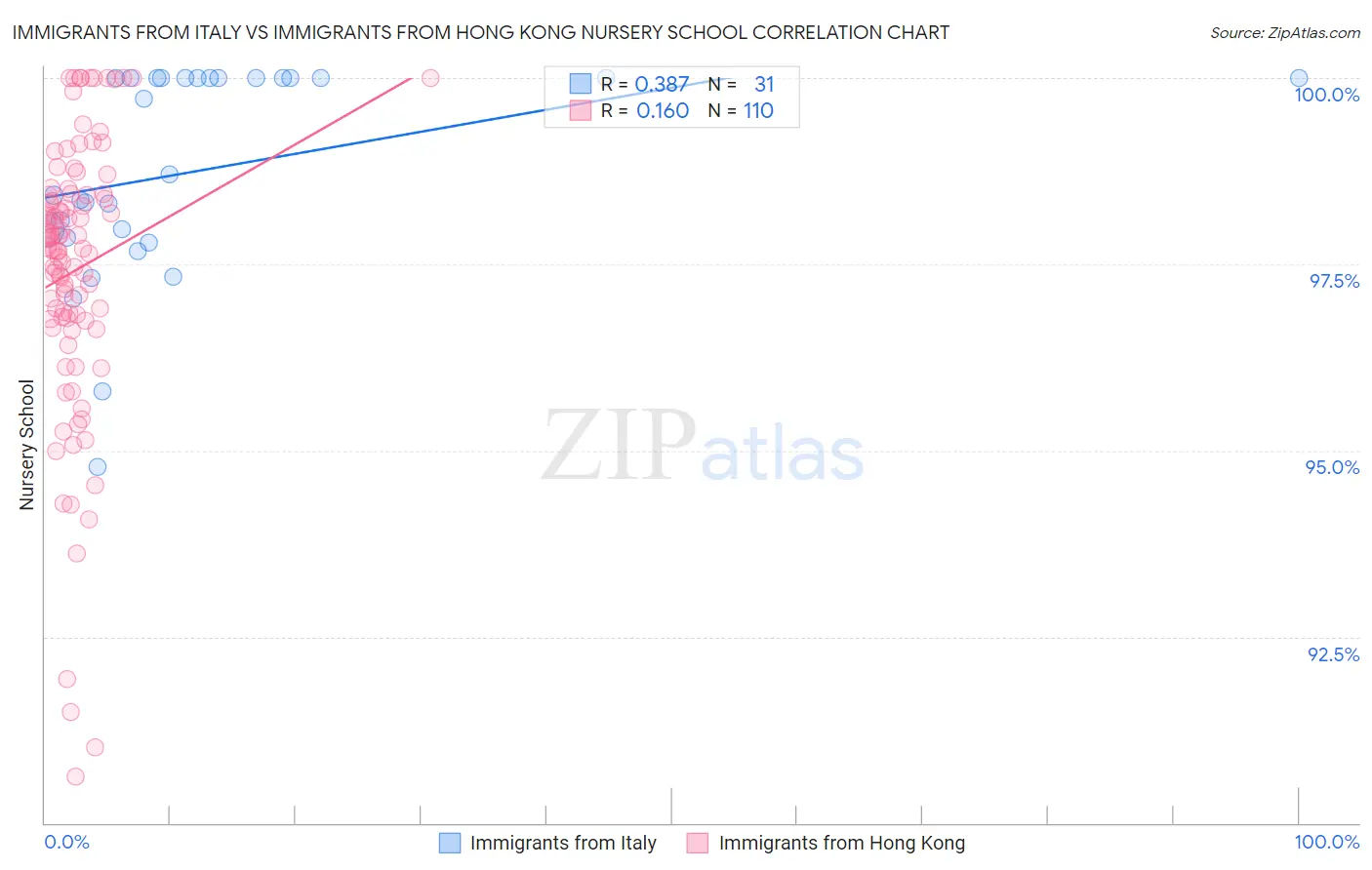 Immigrants from Italy vs Immigrants from Hong Kong Nursery School