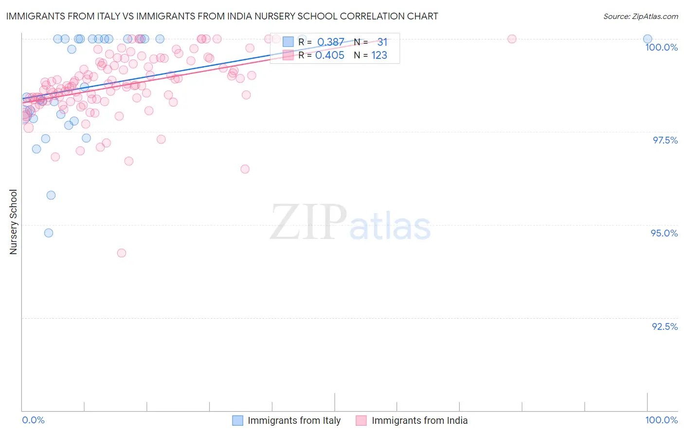Immigrants from Italy vs Immigrants from India Nursery School