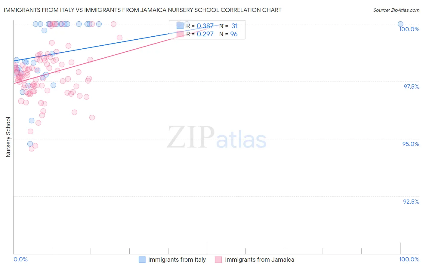 Immigrants from Italy vs Immigrants from Jamaica Nursery School