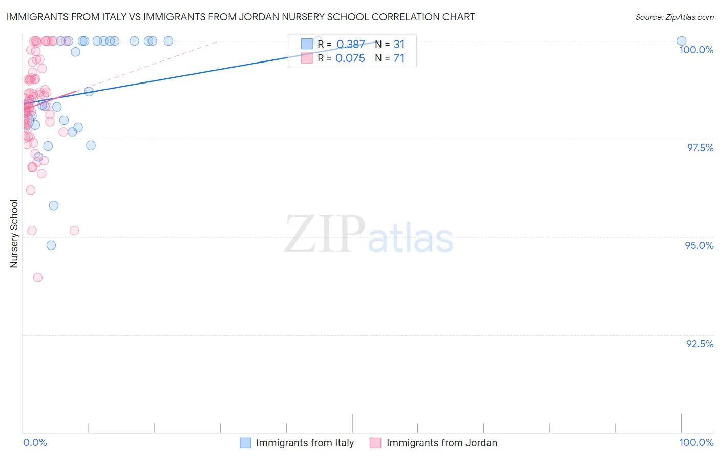 Immigrants from Italy vs Immigrants from Jordan Nursery School