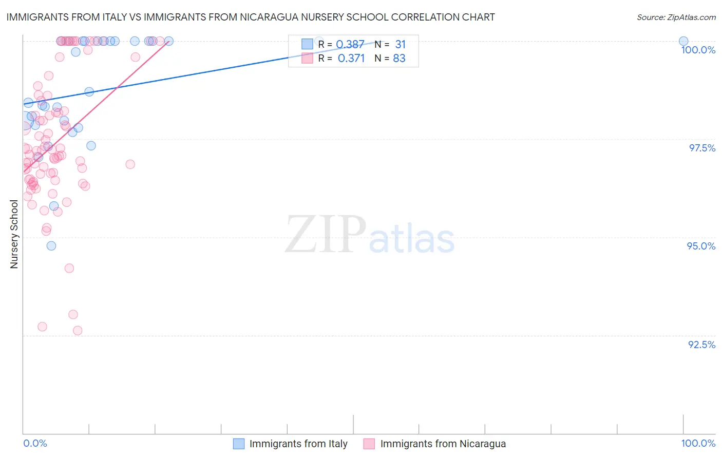 Immigrants from Italy vs Immigrants from Nicaragua Nursery School