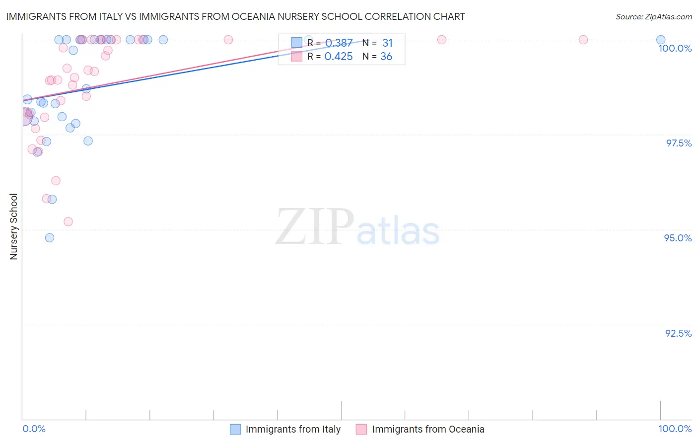 Immigrants from Italy vs Immigrants from Oceania Nursery School