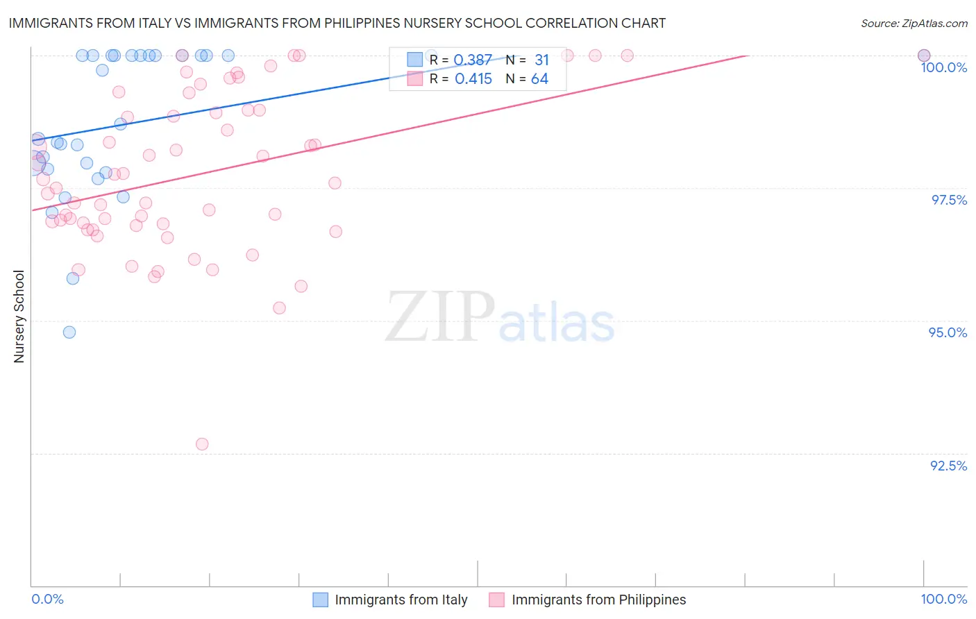 Immigrants from Italy vs Immigrants from Philippines Nursery School