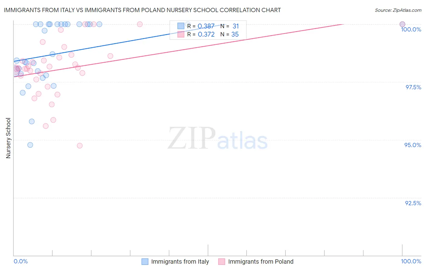 Immigrants from Italy vs Immigrants from Poland Nursery School