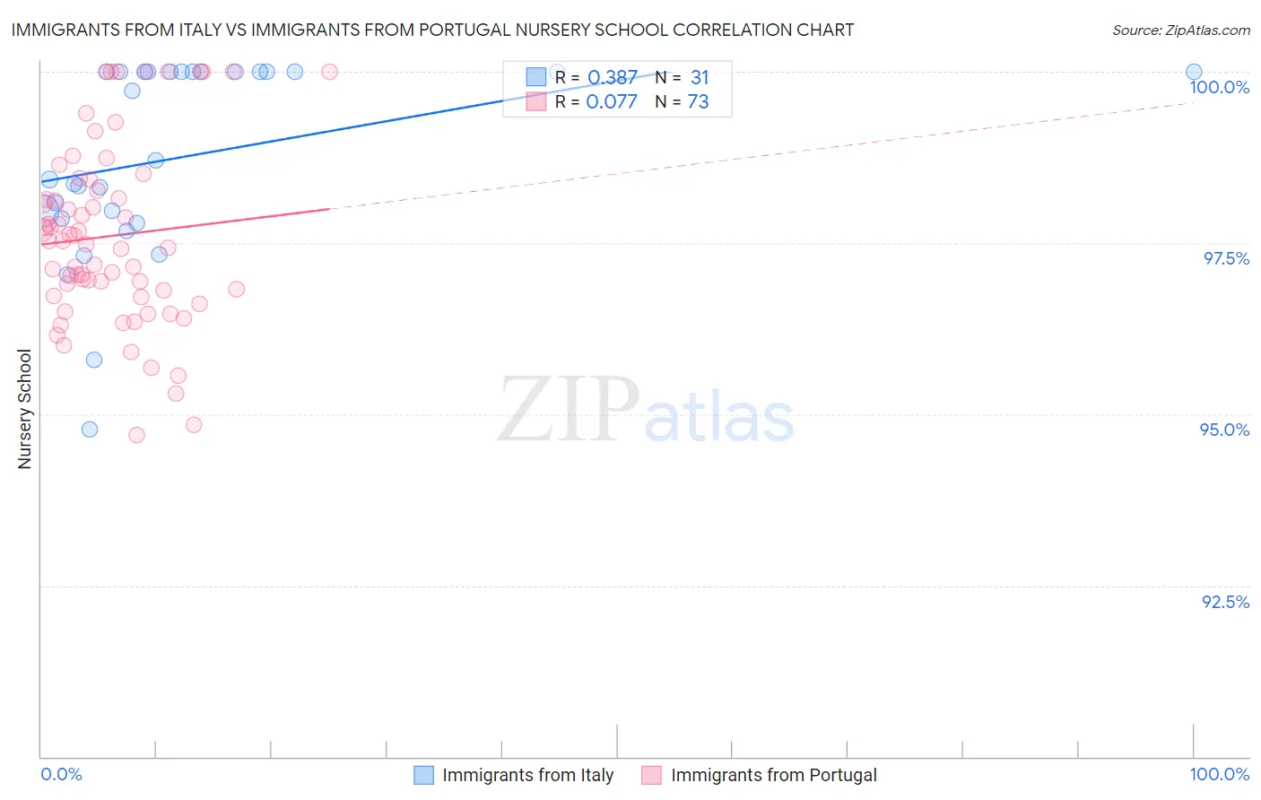 Immigrants from Italy vs Immigrants from Portugal Nursery School