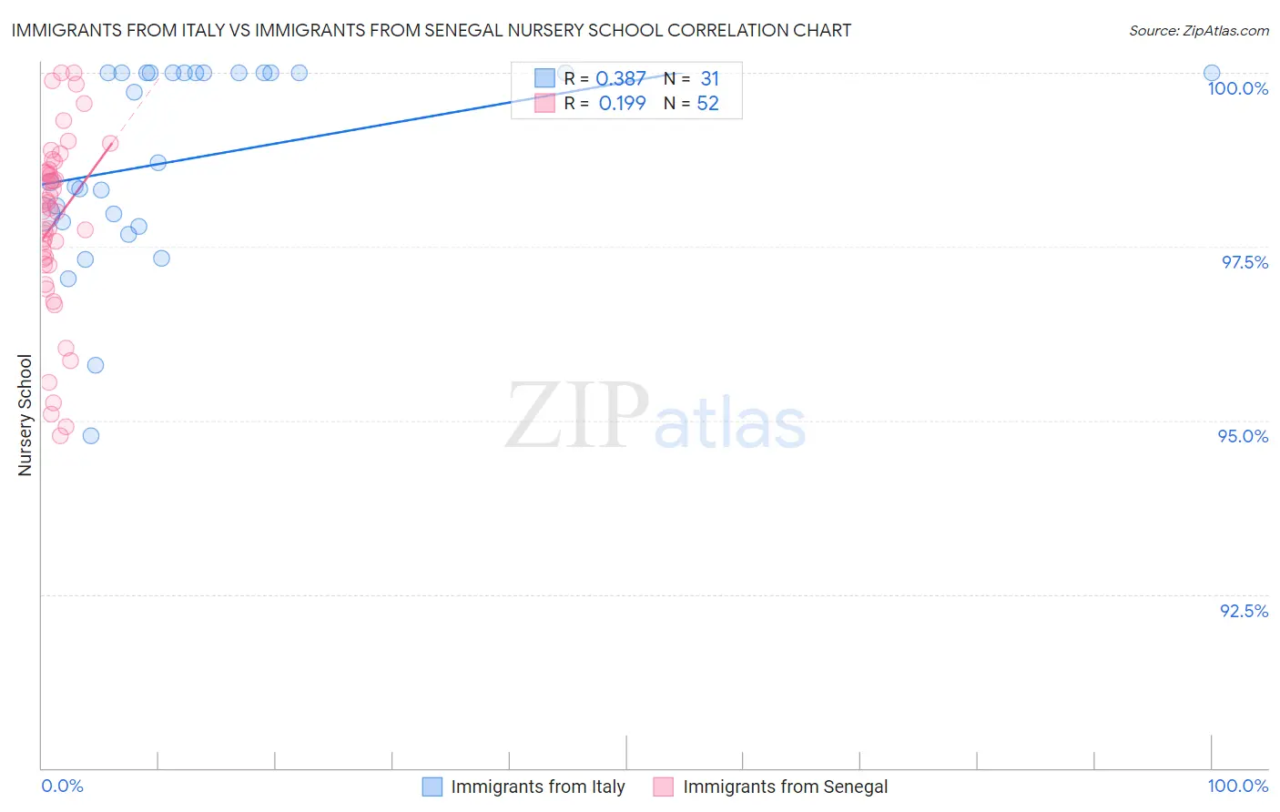 Immigrants from Italy vs Immigrants from Senegal Nursery School