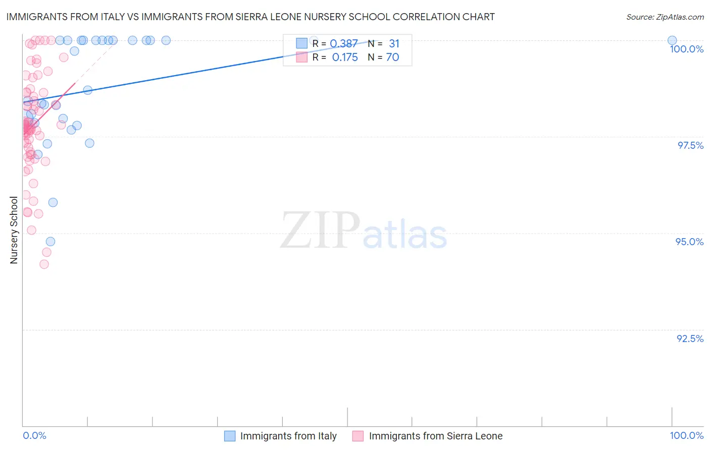 Immigrants from Italy vs Immigrants from Sierra Leone Nursery School