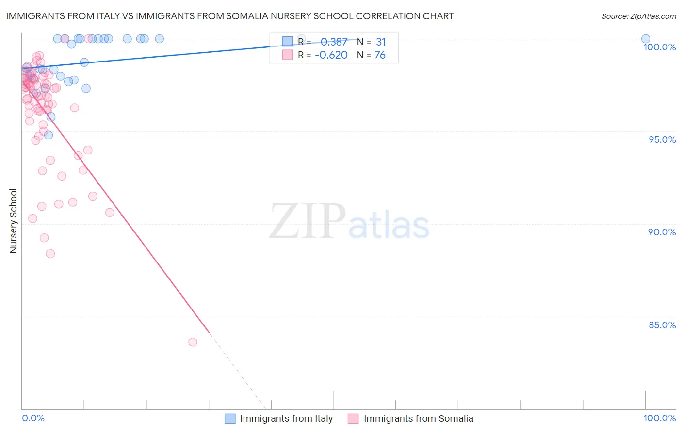 Immigrants from Italy vs Immigrants from Somalia Nursery School