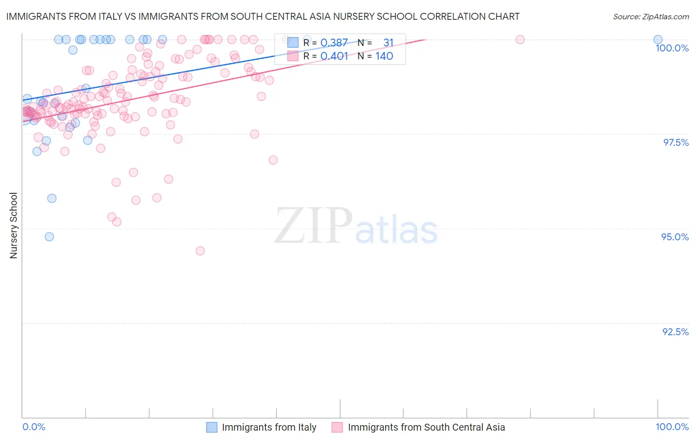 Immigrants from Italy vs Immigrants from South Central Asia Nursery School