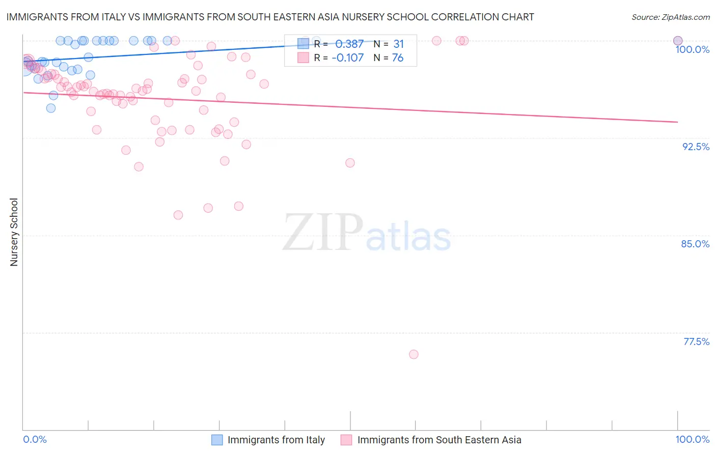 Immigrants from Italy vs Immigrants from South Eastern Asia Nursery School