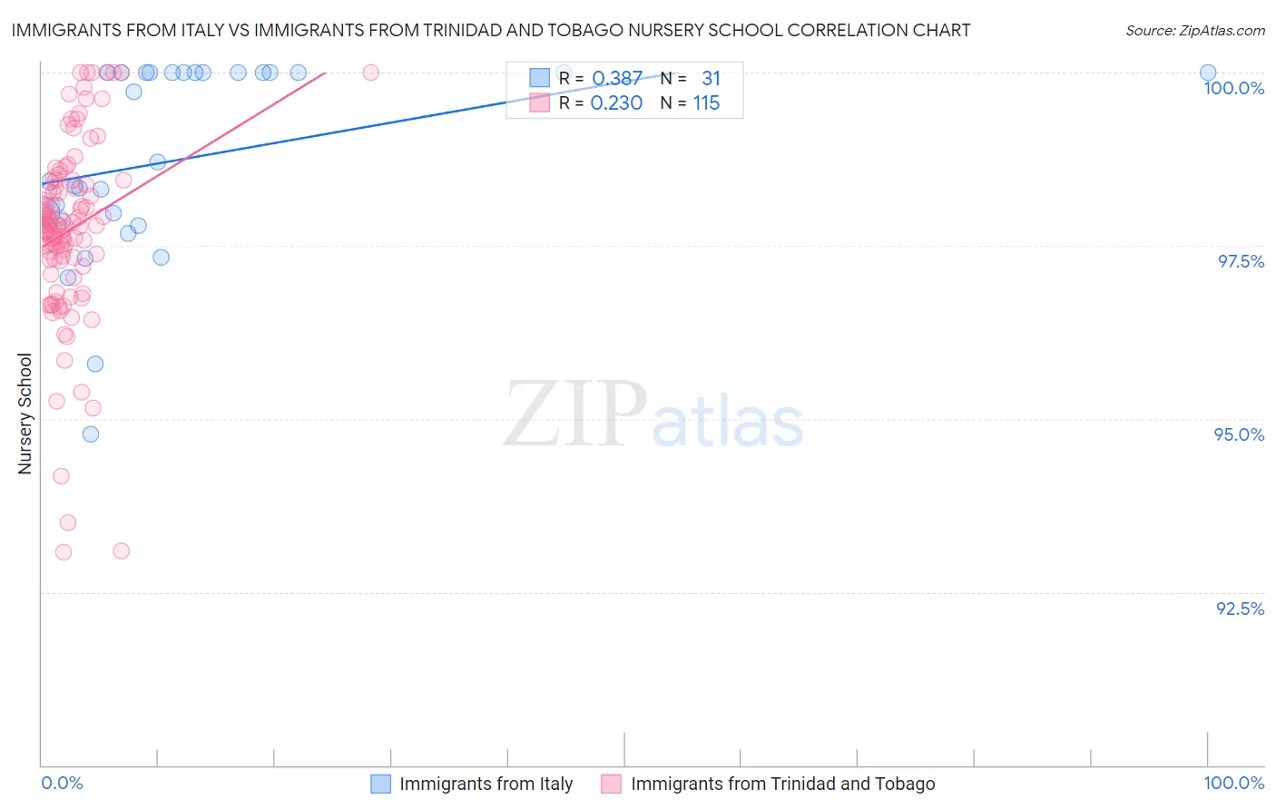 Immigrants from Italy vs Immigrants from Trinidad and Tobago Nursery School