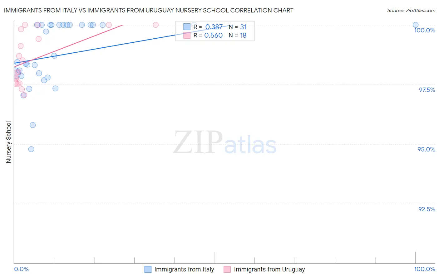 Immigrants from Italy vs Immigrants from Uruguay Nursery School