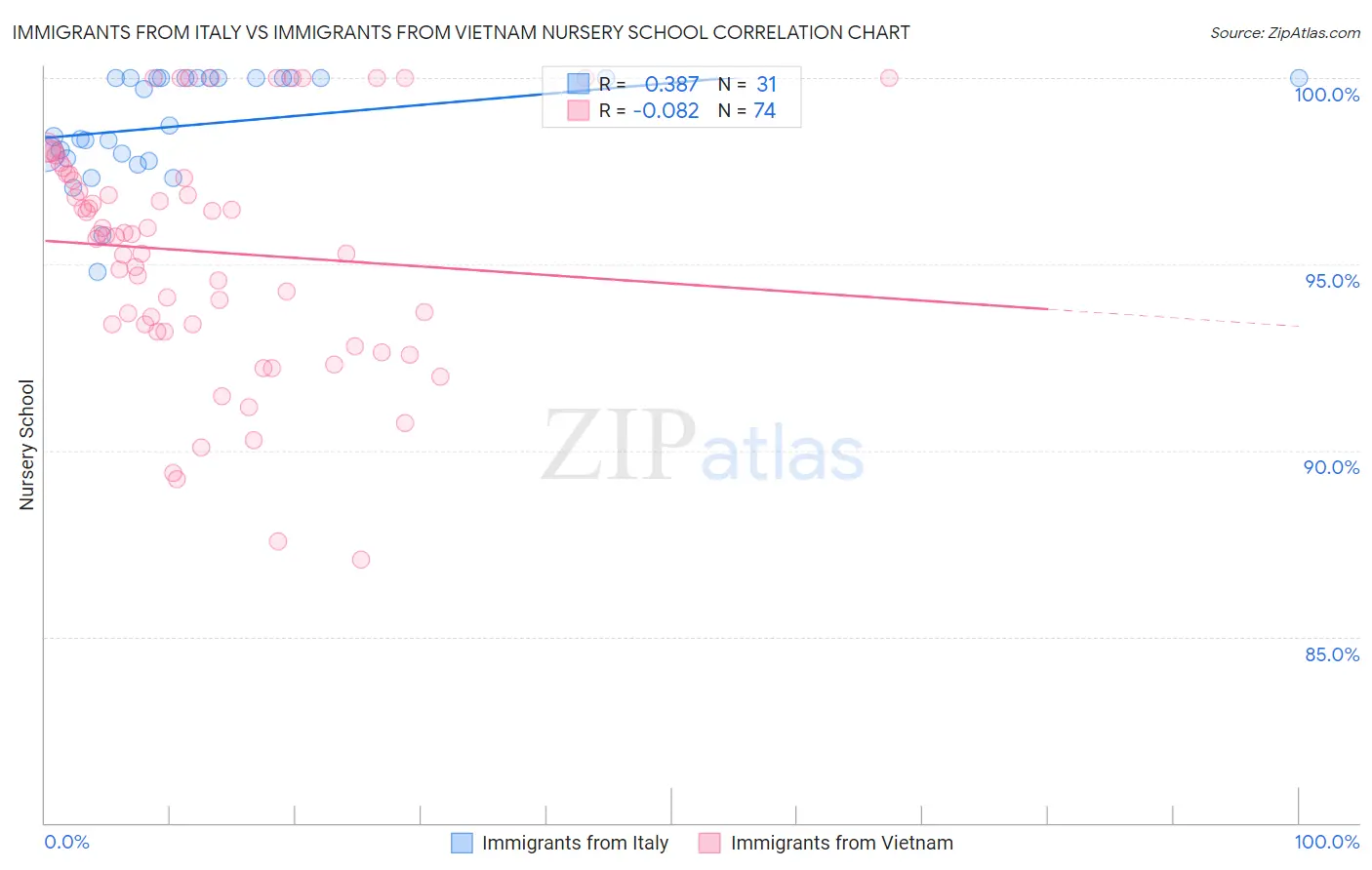 Immigrants from Italy vs Immigrants from Vietnam Nursery School