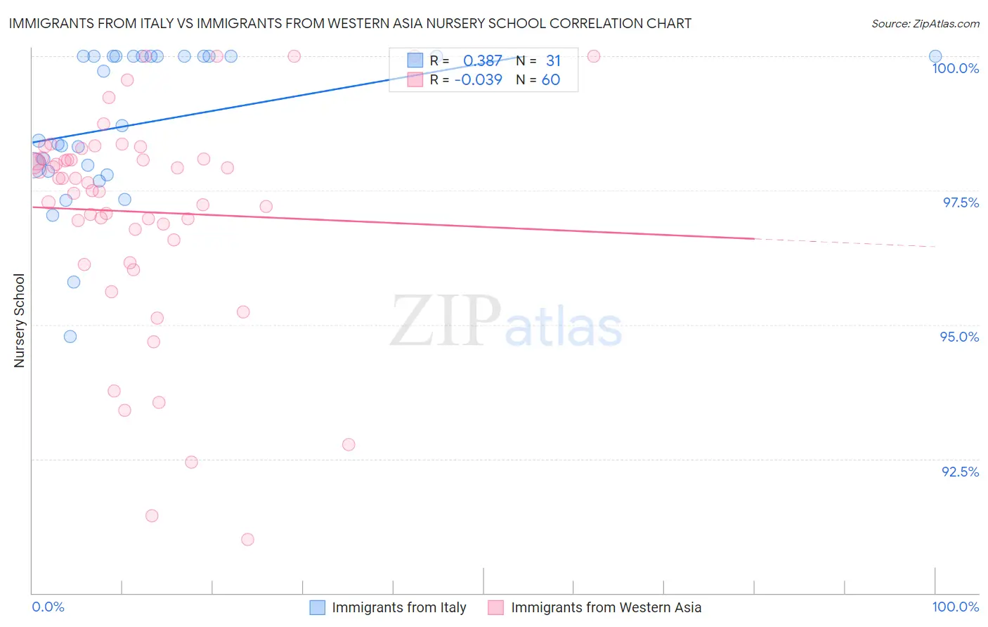 Immigrants from Italy vs Immigrants from Western Asia Nursery School
