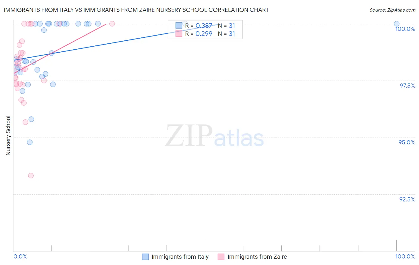 Immigrants from Italy vs Immigrants from Zaire Nursery School