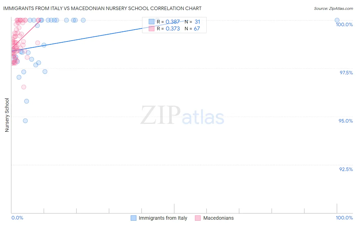 Immigrants from Italy vs Macedonian Nursery School