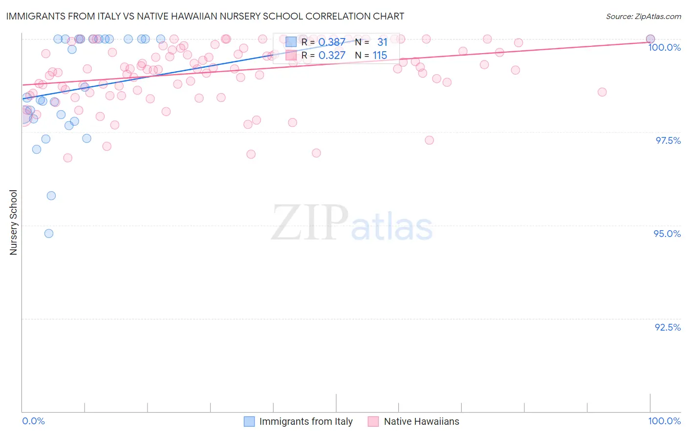 Immigrants from Italy vs Native Hawaiian Nursery School