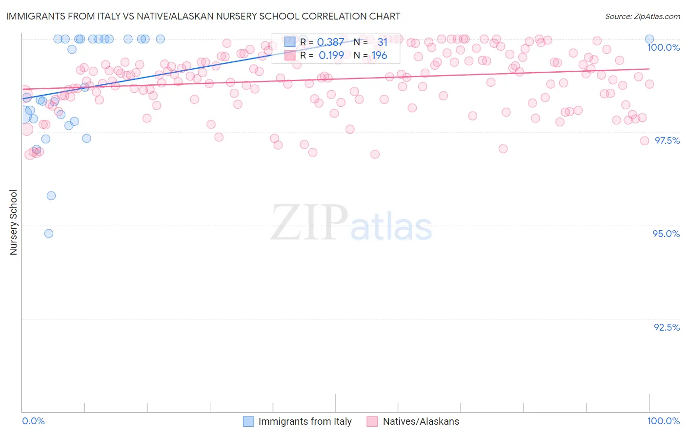 Immigrants from Italy vs Native/Alaskan Nursery School