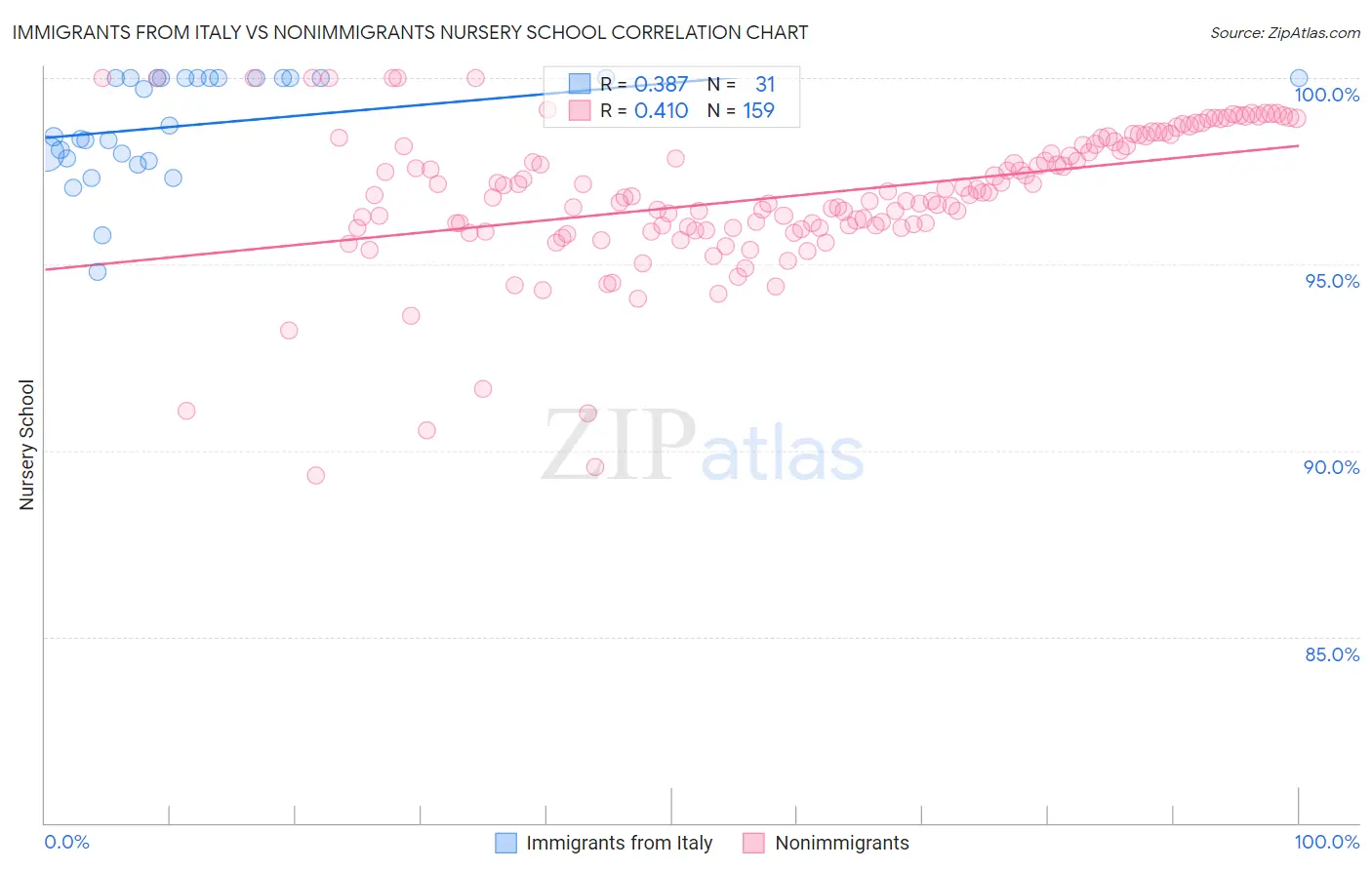 Immigrants from Italy vs Nonimmigrants Nursery School