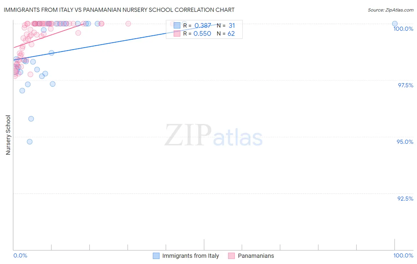 Immigrants from Italy vs Panamanian Nursery School
